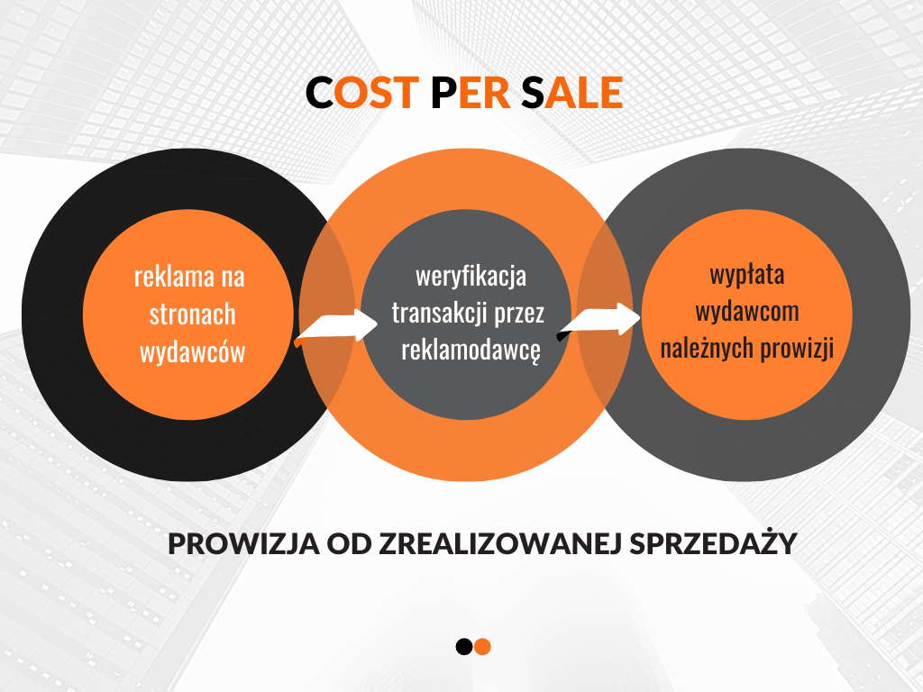 Cost Per Sale w ecommerce