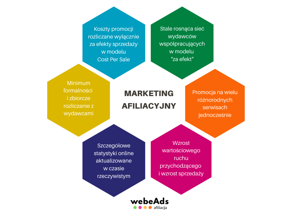 marketing afiliacyjny