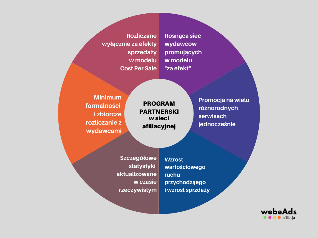 Program Partnerski w sieci afiliacyjnej