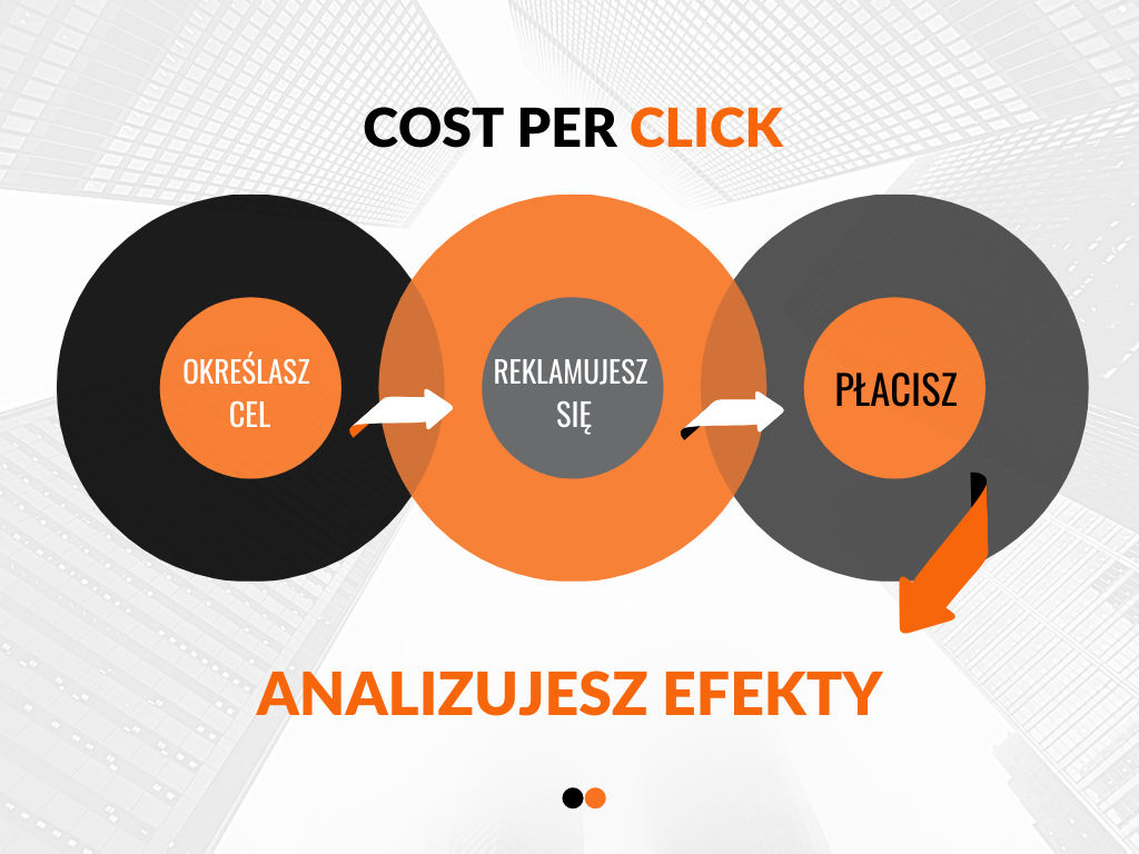 cost per click