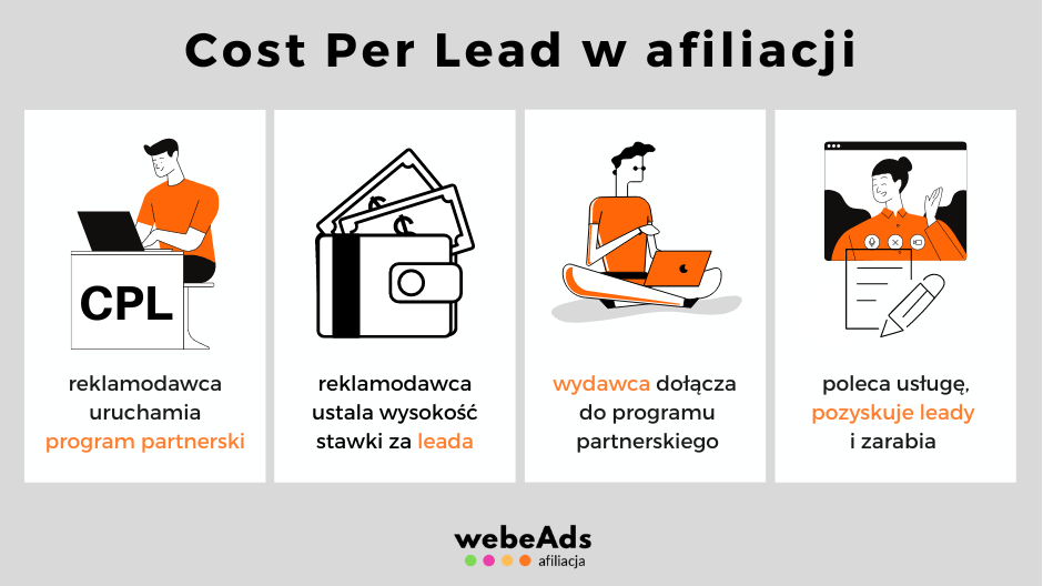 cost per lead (CPL) w afiliacji