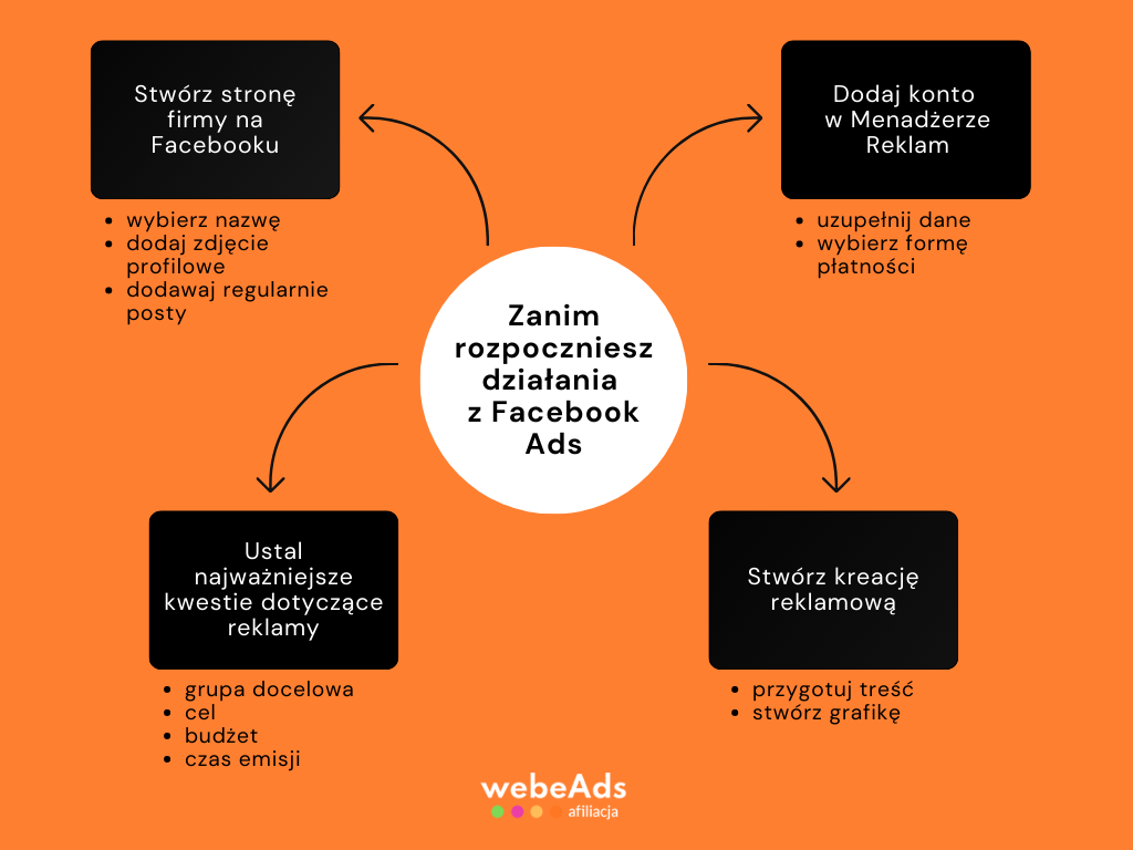 FacebookAds jak zacząć
