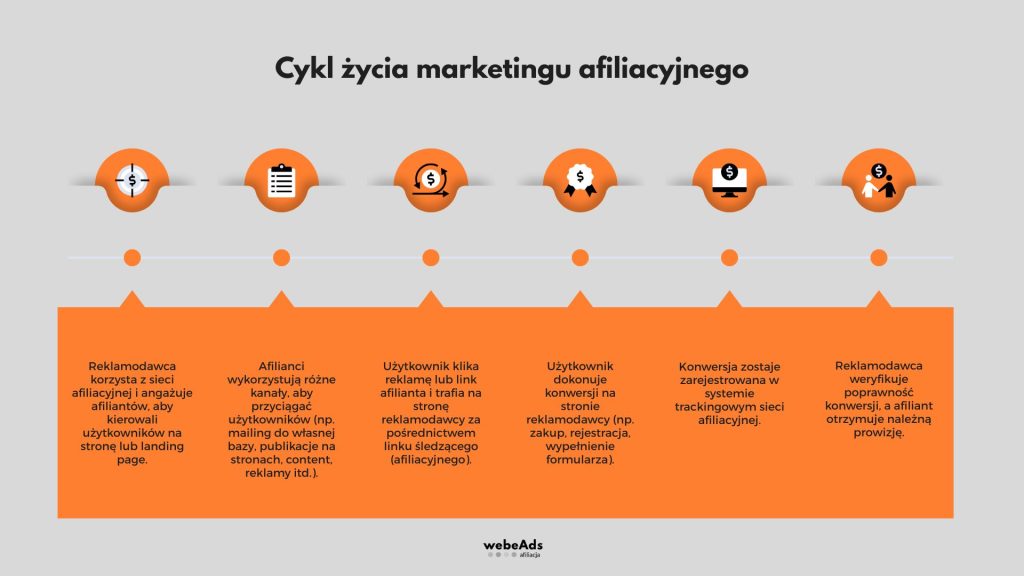 cykl życia marketingu afiliacyjnego