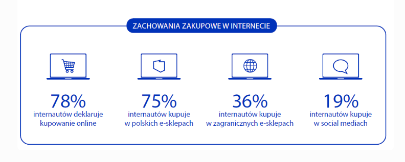 Raport Gemius „E-commerce w Polsce 2024