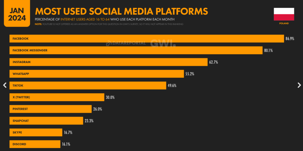 Digital Poland 2024 – raport social media w Polsce